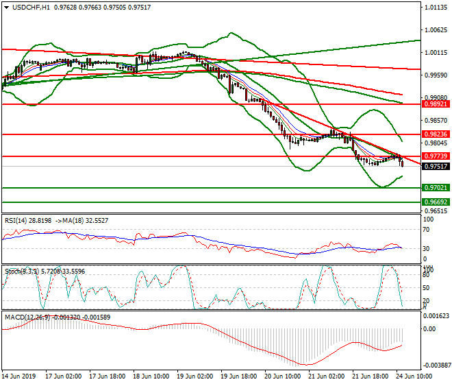 USDCHF Mid-day Analysis 24 June 2019