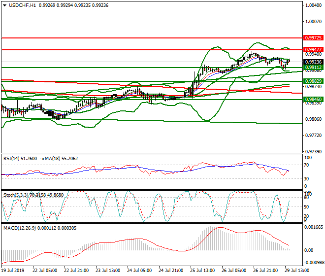 USDCHF Evening Analysis 29 July 2019