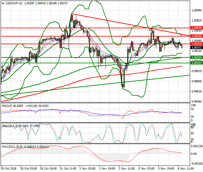 USDCHF Evening Analysis 06 Nov 2018