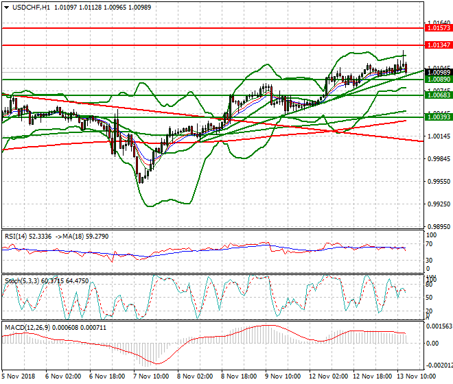 USDCHF Evening Analysis 13 Nov 2018
