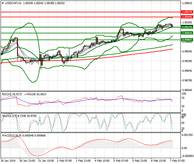 USDCHF Mid-day Analysis 07 Feb 2019