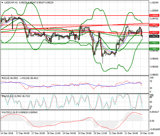 USDCHF Evening Analysis 24 Dec 2018