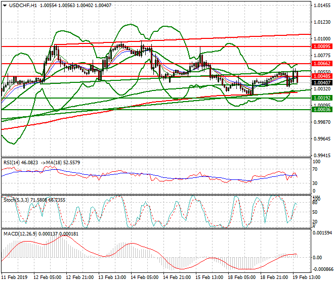USDCHF Evening Analysis 19 Feb 2019