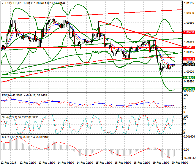 USDCHF Intra-day Analysis 20 Feb 2019