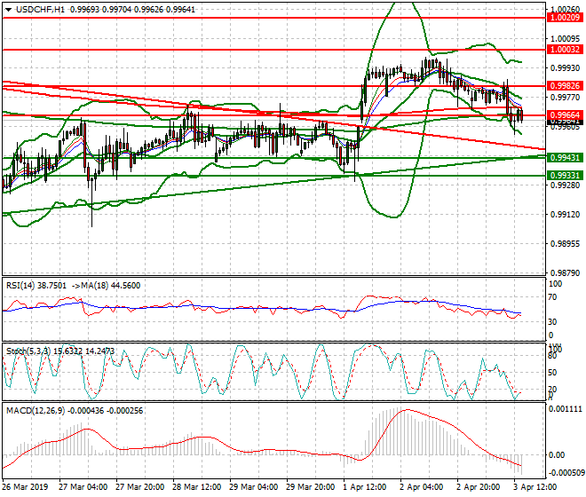 USDCHF Evening Analysis 03 April 2019