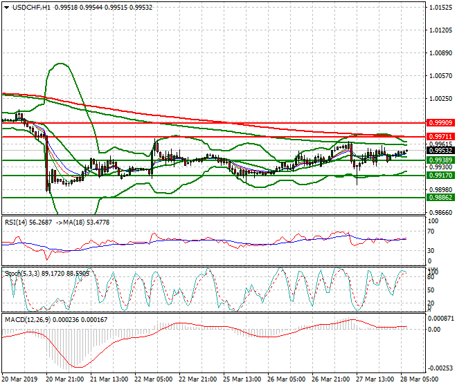 USDCHF Intra-day Analysis 28 March 2019