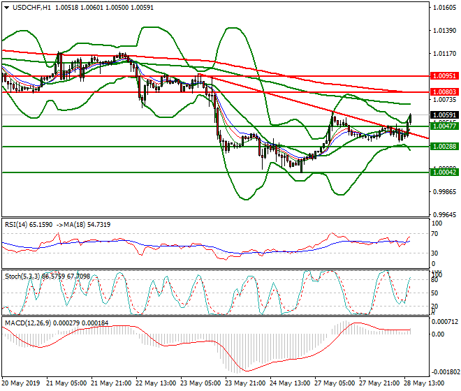 USDCHF Evening Analysis 28 May 2019