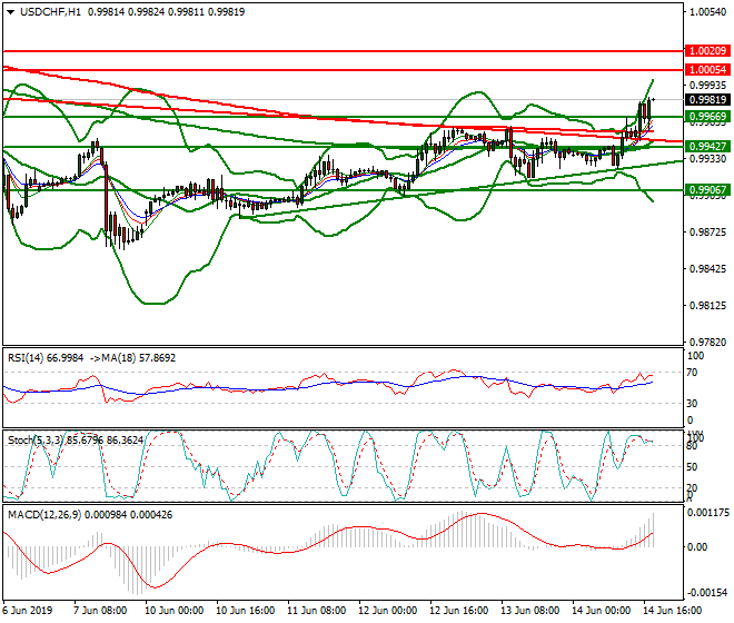USDCHF Evening Analysis 14 June 2019 