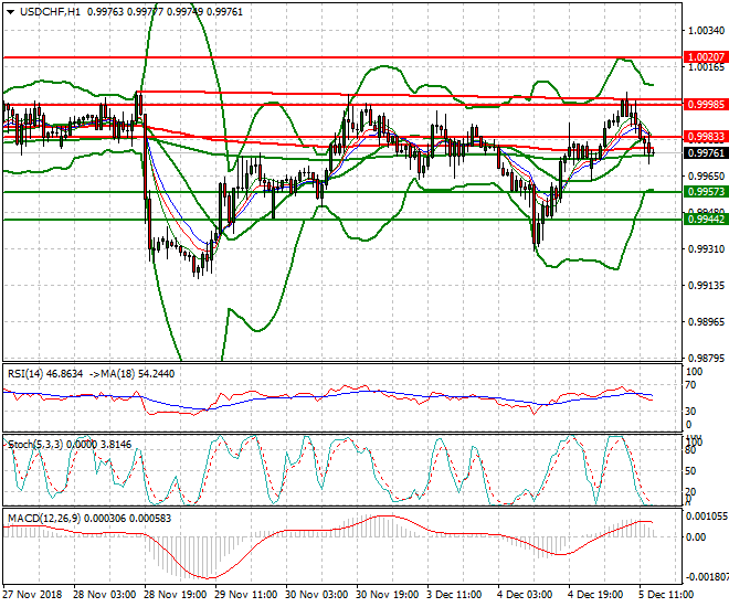 USDCHF Evening Analysis 05 Dec 2018