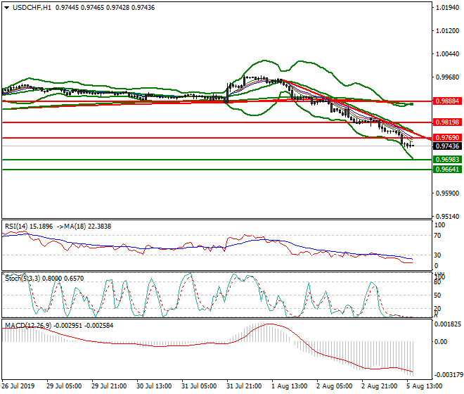 USDCHF Evening Analysis 05 Aug 2019