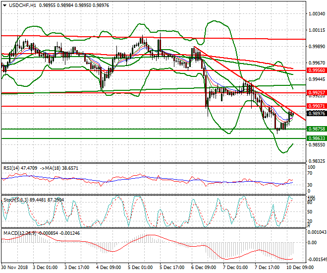 USDCHF Mid-day Analysis 10 Dec 2018