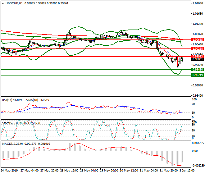 USDCHF Evening Analysis 03 June 2019 