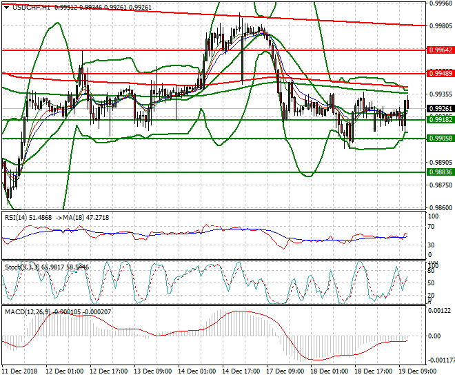 USDCHF Mid-day Analysis 19 Dec 2018
