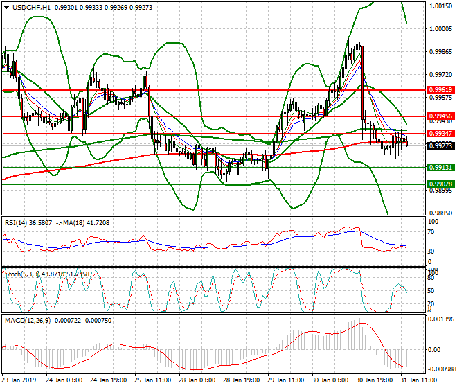 USDCHF Evening Analysis 31 Jan 2018