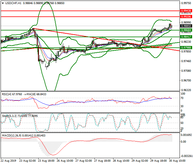 USDCHF Mid-day Analysis 30 Aug 2019