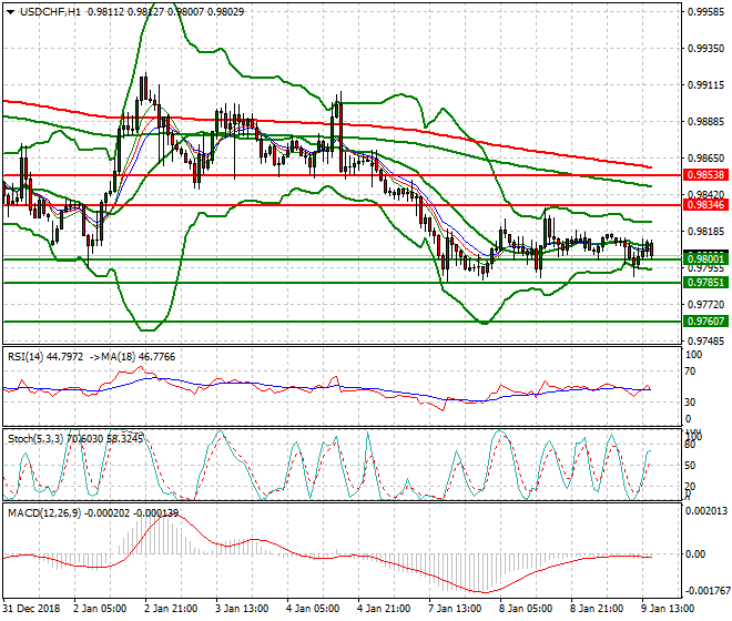 USDCHF Evening Analysis 09 Jan 2019