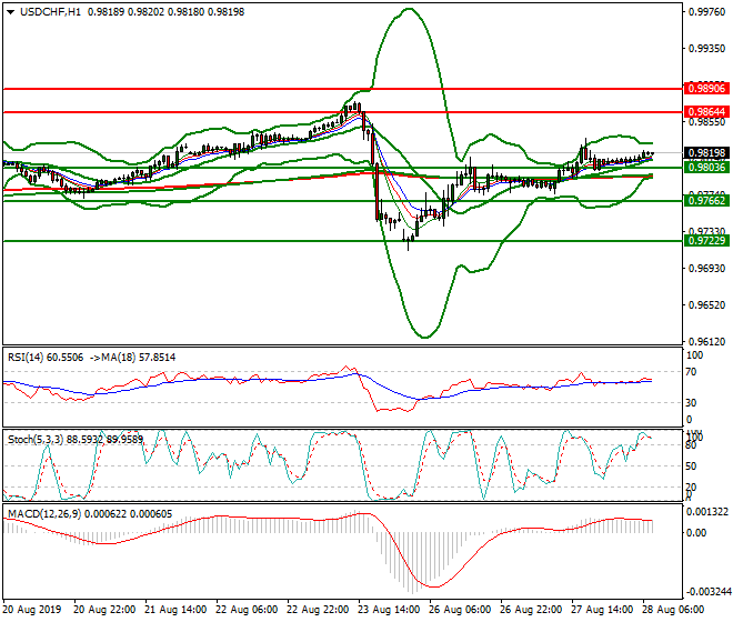 USDCHF Intra-day Analysis 28 Aug 2019