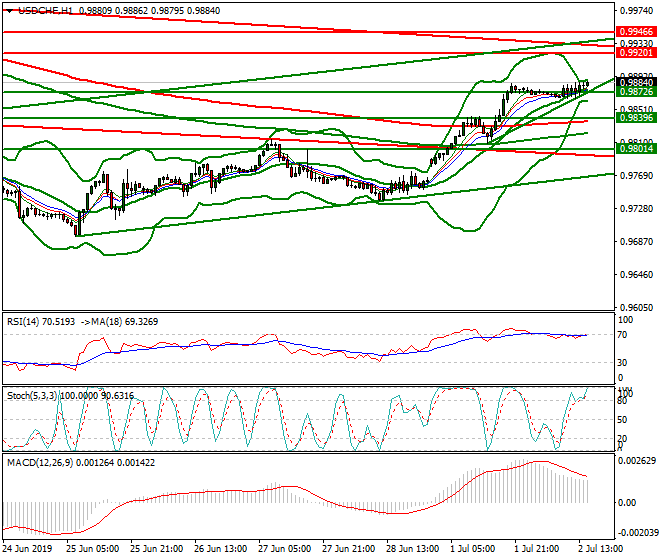 USDCHF Evening Analysis 02 July 2019