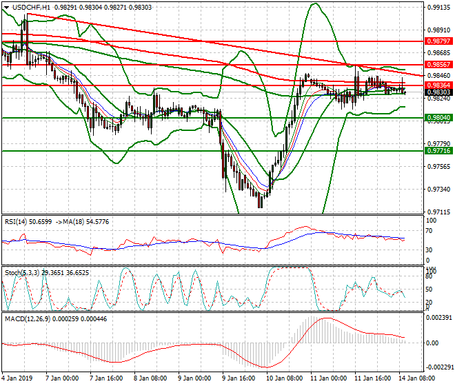 USDCHF Mid-day Analysis 14 Jan 2019