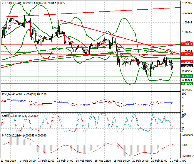 USDCHF Evening Analysis 21 Feb 2019