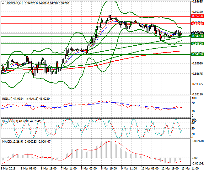 USDCHF Evening Analysis 13 March 2018