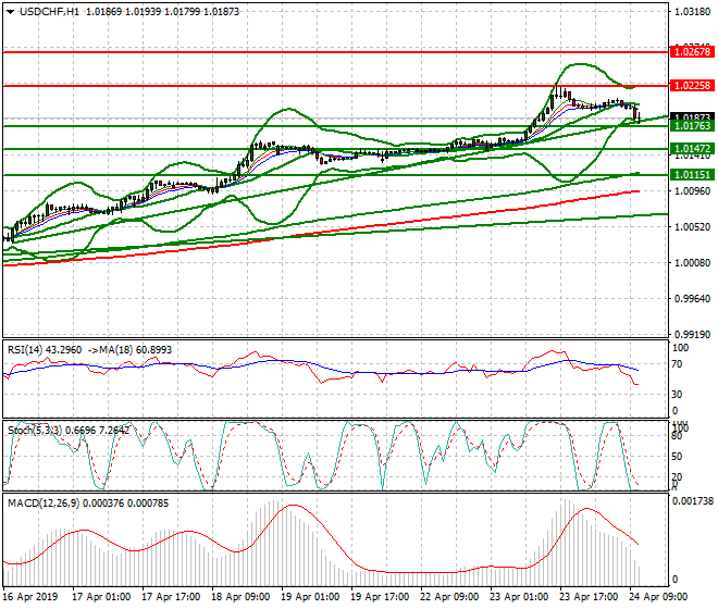 USDCHF Mid-day Analysis 24 April 2019