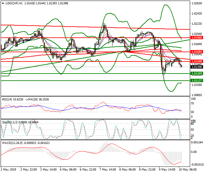 USDCHF Intra-day Analysis 10 May 2019