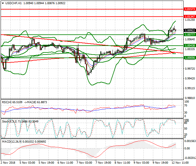 USDCHF Evening Analysis 12 Nov 2018