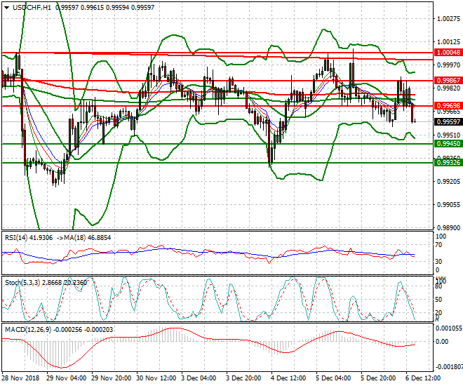 USDCHF Evening Analysis 06 Dec 2018