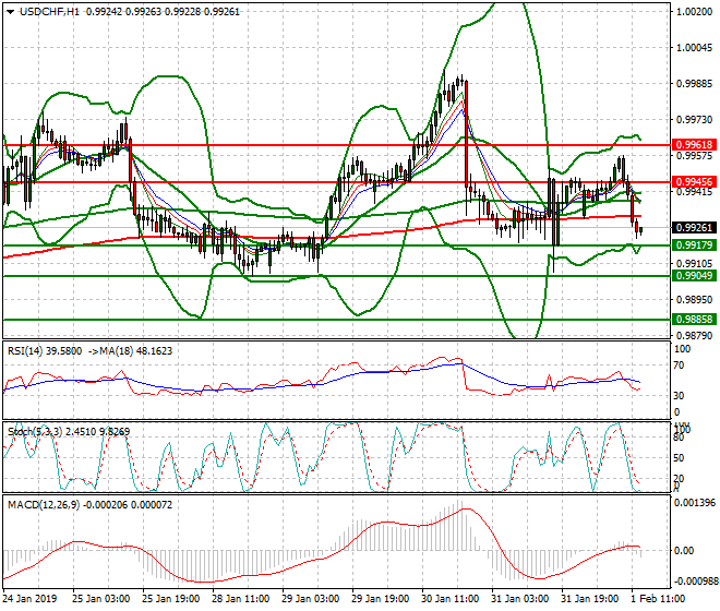 USDCHF Evening Analysis 01 Feb 2018