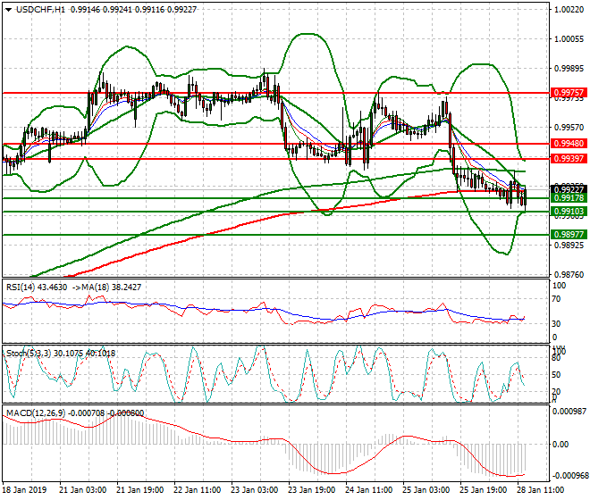 USDCHF Evening Analysis 28 Jan 2018
