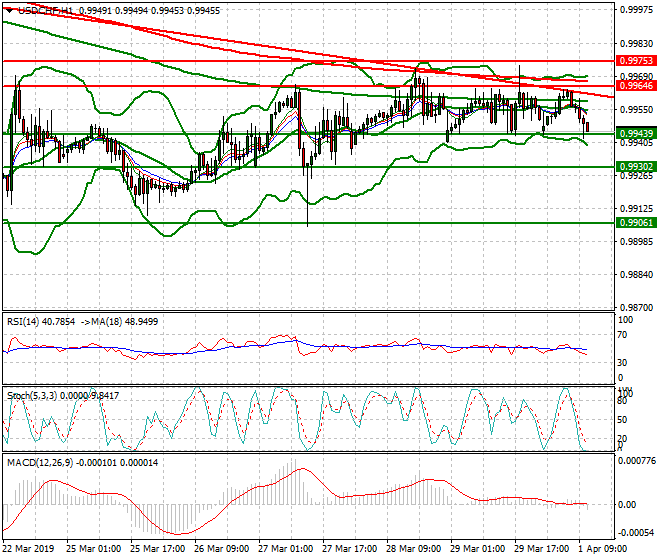 USDCHF Mid-day Analysis 01 April 2019