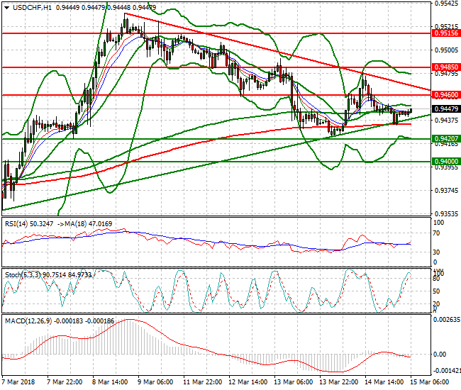 USDCHF Intra-day Analysis 15 March 2018