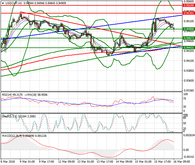 USDCHF Mid-day Analysis 16 March 2018