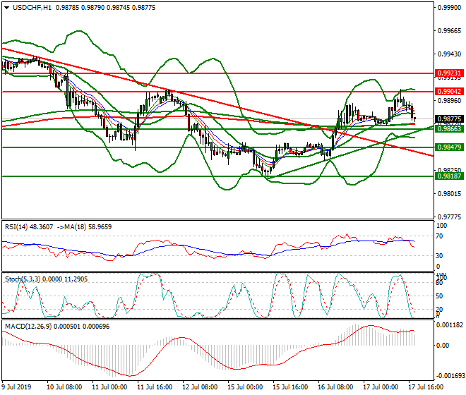 USDCHF Evening Analysis 17 July 2019