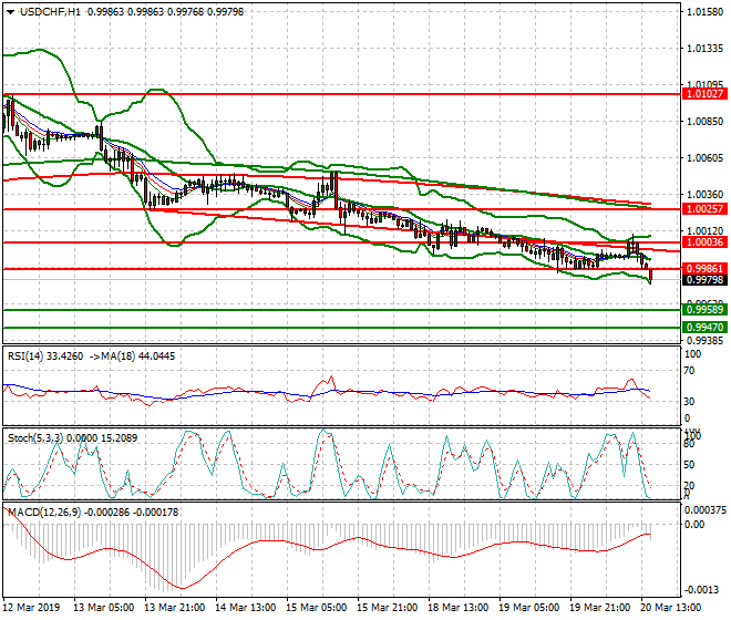 USDCHF Evening Analysis 20 March 2019