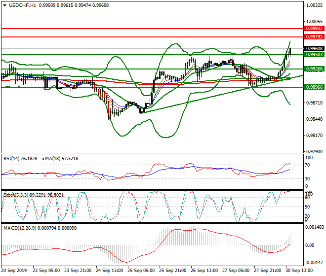 USDCHF Evening Analysis 30 Sep 2019