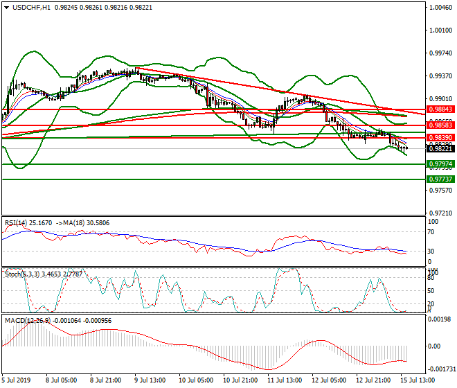 USDCHF Evening Analysis 15 July 2019