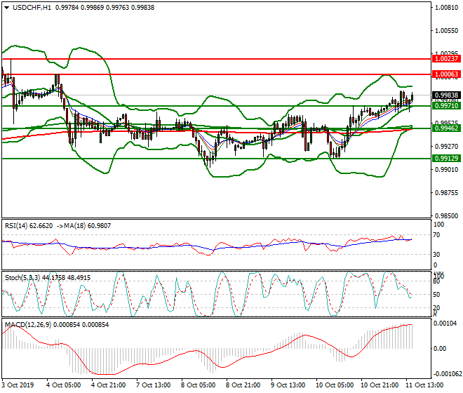 USDCHF Mid-day Analysis 11 Oct 2019
