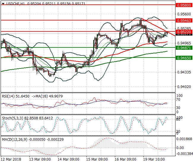USDCHF Intra-day Analysis 20 March 2018