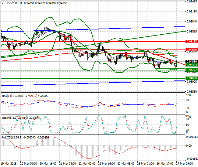 USDCHF Mid-day Analysis 27 March 2018