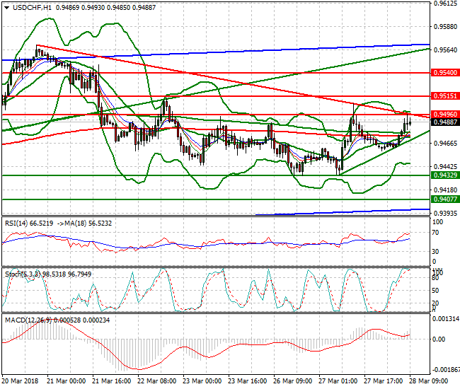 USDCHF Mid-day Analysis 28 March 2018