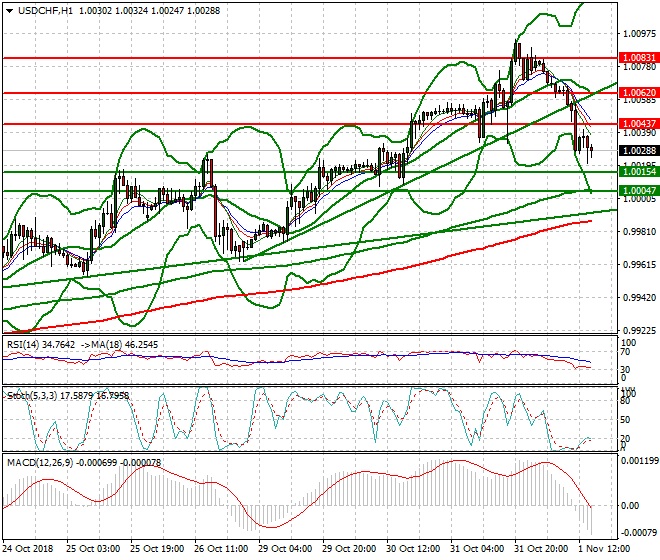USDCHF Evening Analysis 01 Nov 2018