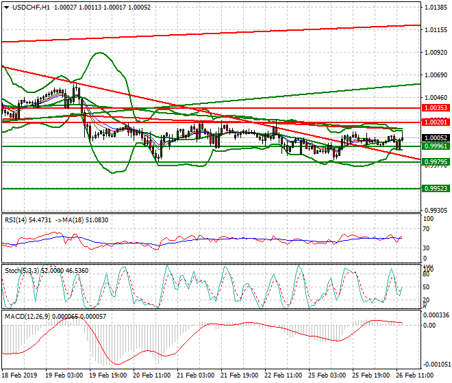 USDCHF Evening Analysis 26 Feb 2019
