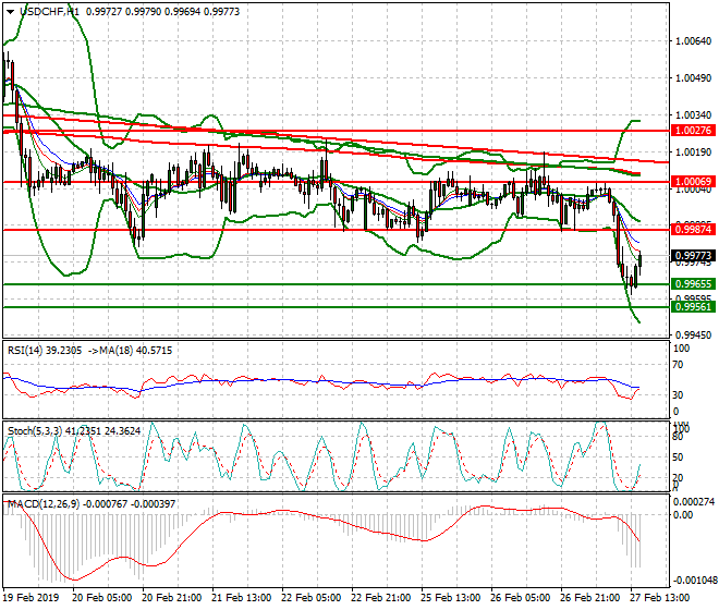 USDCHF Evening Analysis 27 Feb 2019