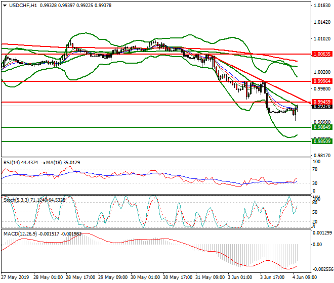 USDCHF Mid-day Analysis 04 June 2019 