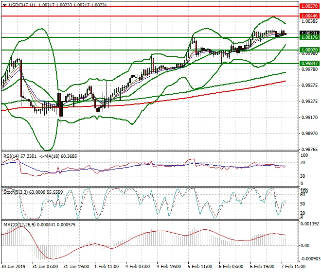 USDCHF Evening Analysis 07 Feb 2019