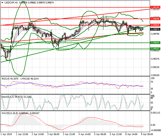 USDCHF Intra-day Analysis 09 April 2019