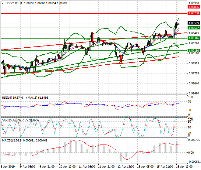 USDCHF Evening Analysis 16 April 2019