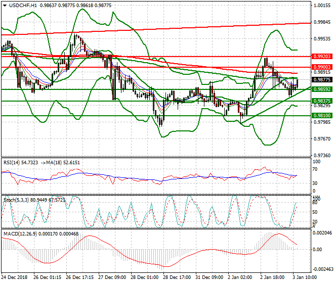 USDCHF Mid-day Analysis 03 Jan 2019